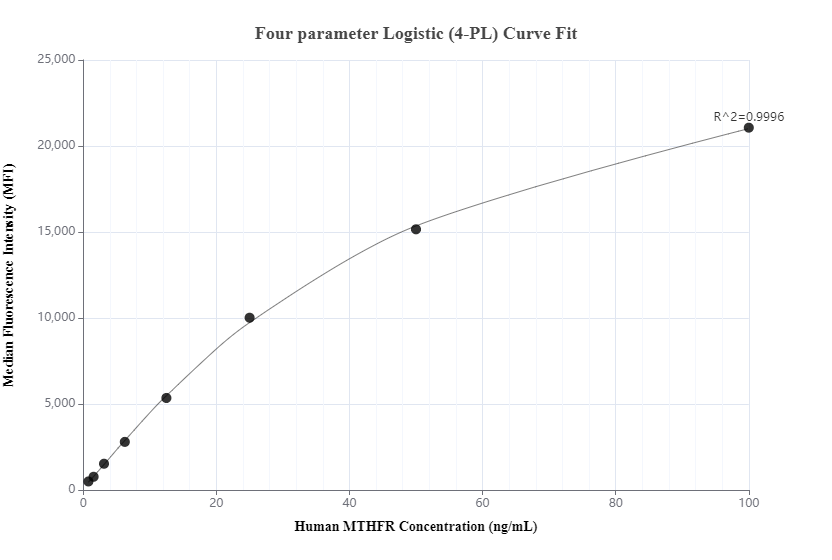 Cytometric bead array standard curve of MP00372-3